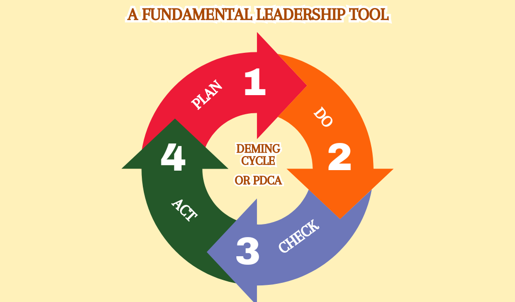 Deming Cycle - PDCA