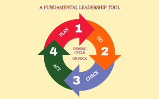Deming Cycle - PDCA