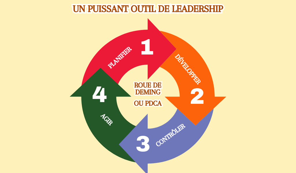 Roue de Deming - PDCA un puissant outil de leadership