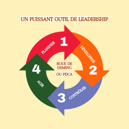 Roue de Deming - PDCA un puissant outil de leadership