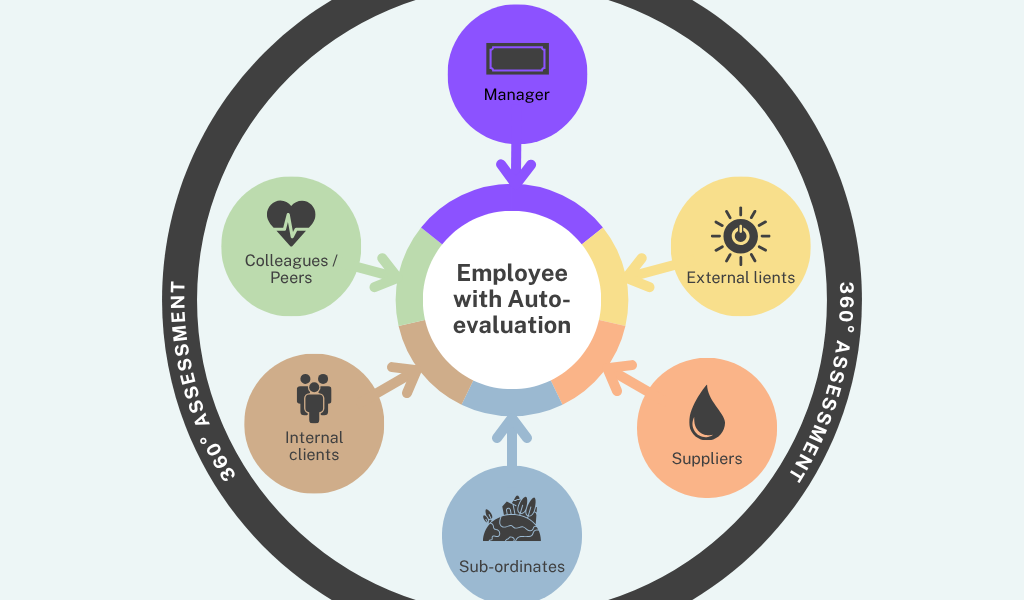 360-degree assessment