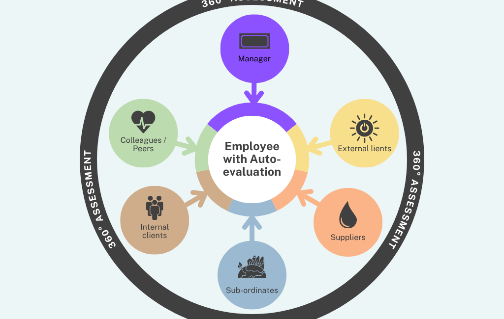 360-degree assessment