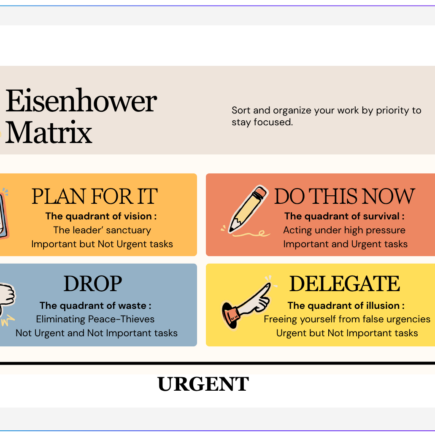 Eisenhower Matrix
