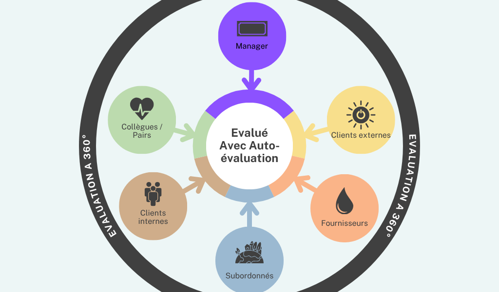 Evaluation à 360 degrés