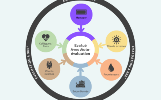 Evaluation à 360 degrés