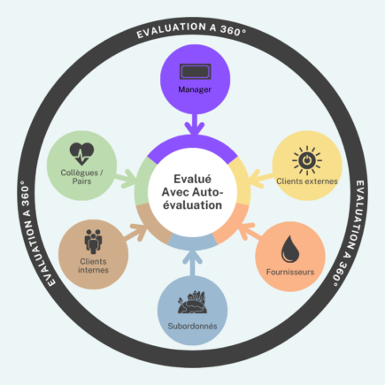 Evaluation à 360 degrés