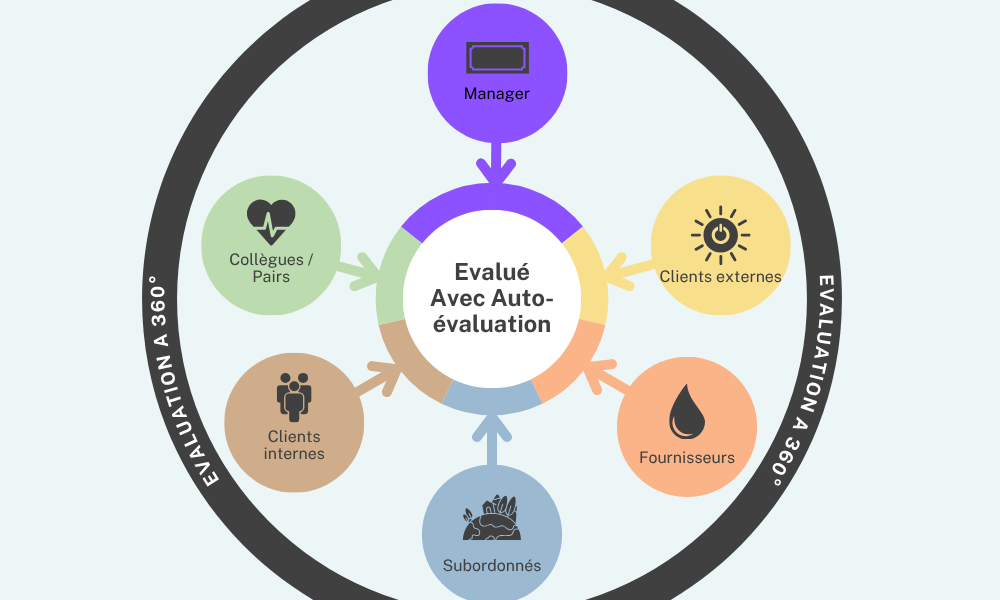 Evaluation à 360 degrés