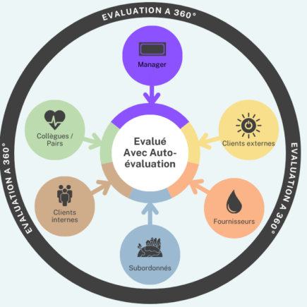 Evaluation à 360 degrés