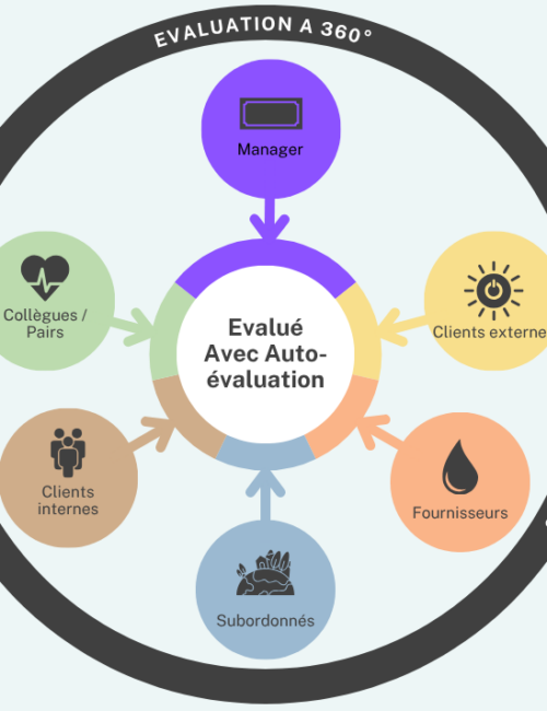 Evaluation à 360 degrés